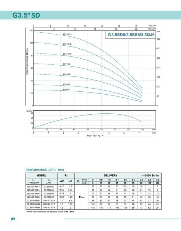 3.5" Submersible Pumps 31.5 GPM,0.5HP, 82 ft,110/220V - 3.5SDM6/3 - Image 3