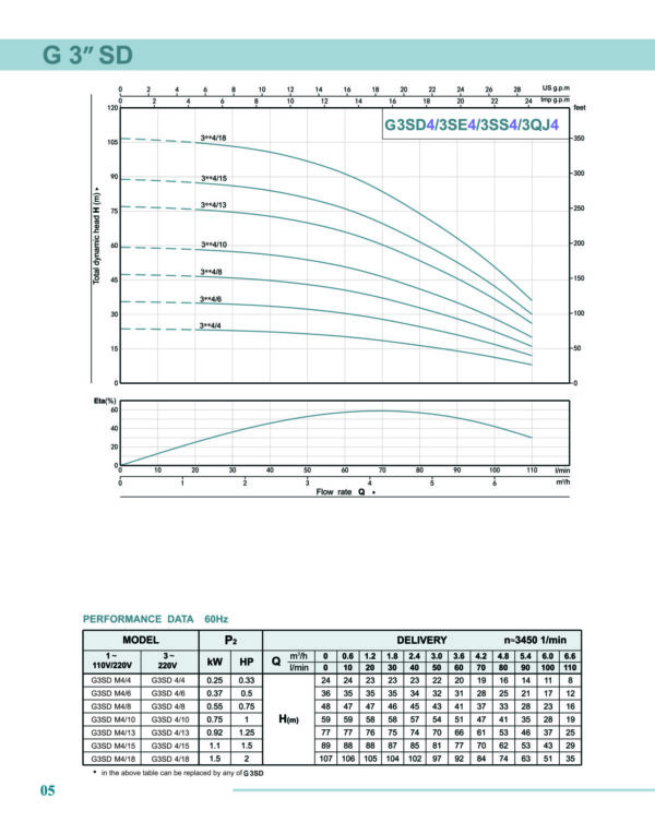 3" Submersible Pump 29 GPM flow, 193 ft, 1HP, 110/220V - 3SDM4/10 - Image 3